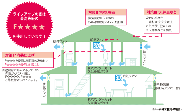 換気