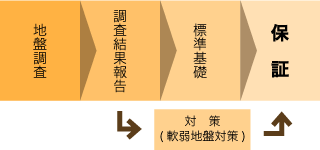 地盤保証