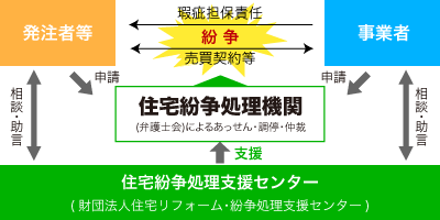 紛争処理